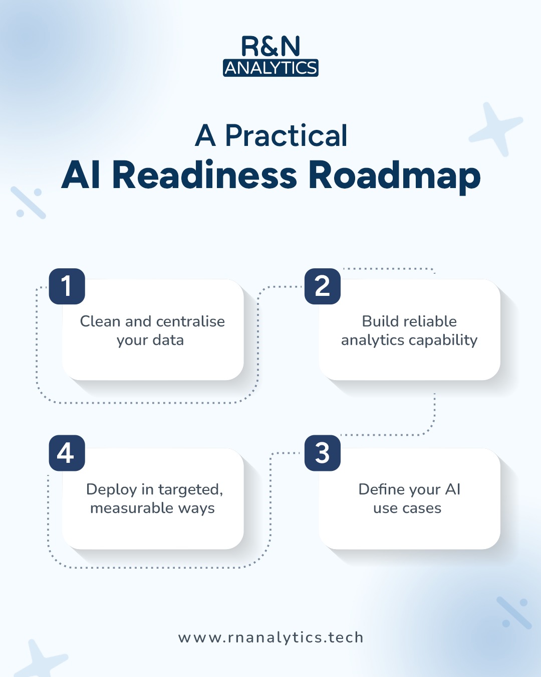 Four-stage roadmap to AI readiness: clean data, reliable analytics, defined use cases, targeted deployment